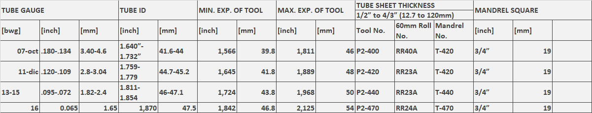 P2 Series Boiler Tube Expanders